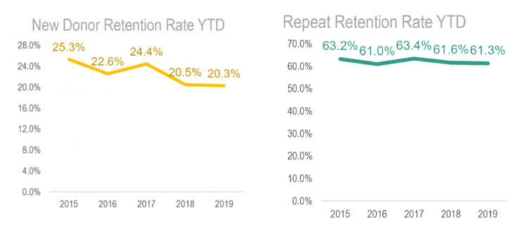 New and returning donor retention rates New and returning donor retention rates